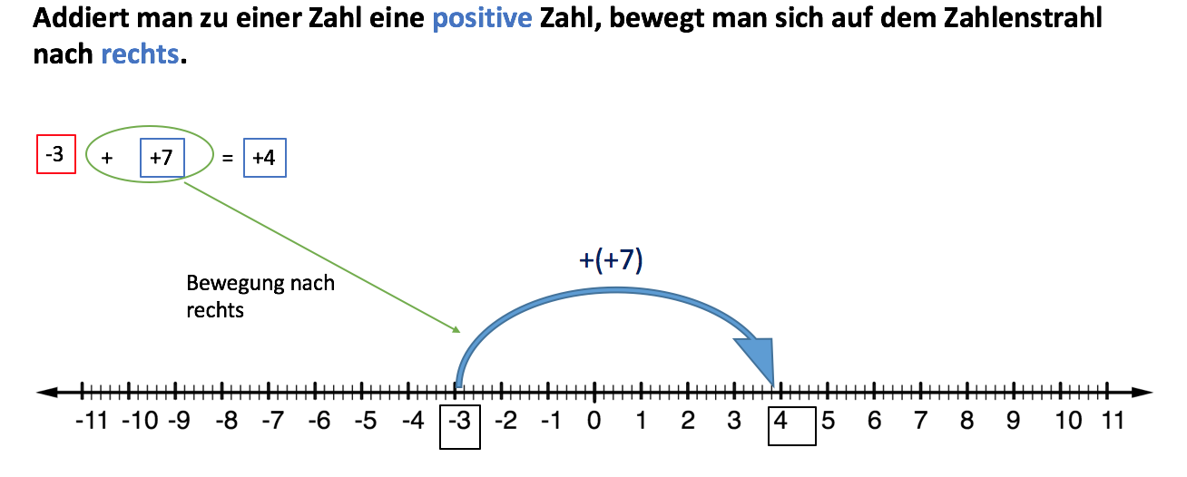 Addition positiver Zahl.png