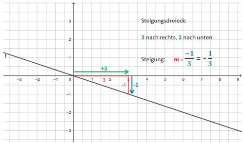 Steigungsdreieck m Bruch (negativ).png