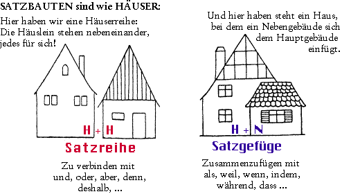 Satzreihe und Satzgefüge visualisiert