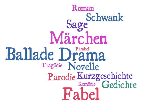 Datei:Textsorten-wordle.png