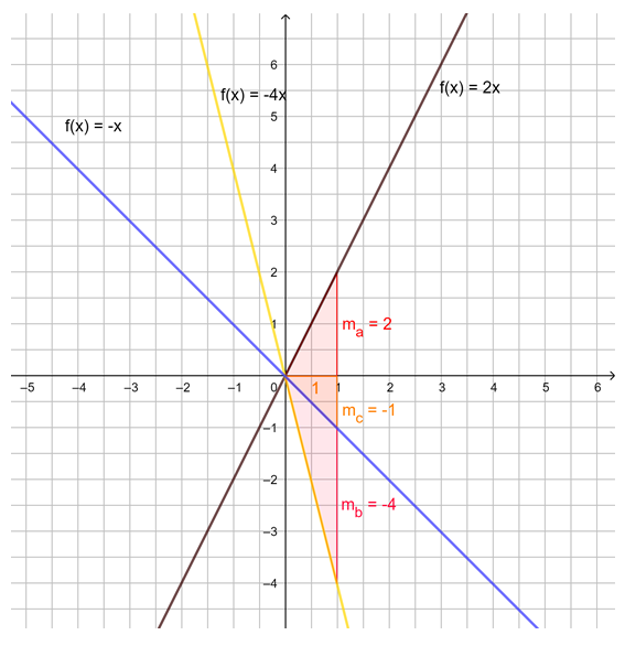 S. 126 Nr. 2 Steigungsdreiecke abc.png