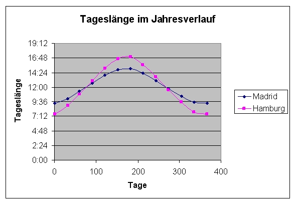 Tageslaengen-diagramm-sinus.jpg