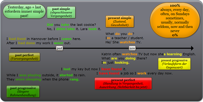 Übersicht der Zeiten und ihrer Signalwörter