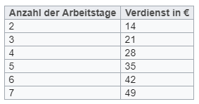 Wertetabelle Antonia.png