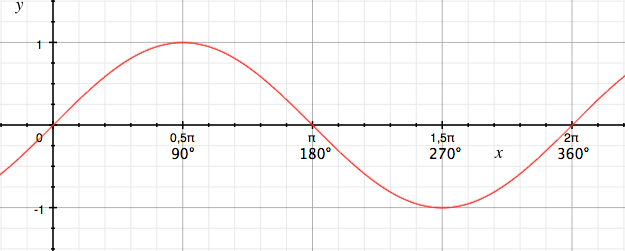 Datei:Using Ob Sinus Gr-Bm.png