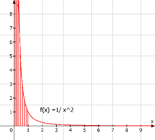Datei:Uneigentliches Integral (4).png
