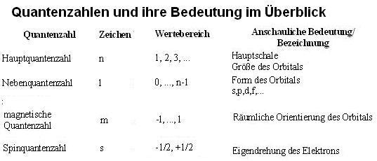 Datei:Quantenzahlen und Ihre Bedeutung.jpg