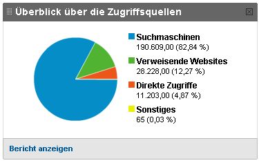 Datei:Zugriffsquellen2008-11-08.jpg