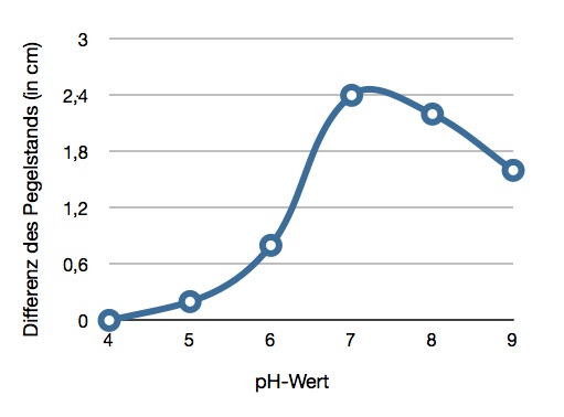 Datei:KRaSs3BoSs3 Diagramm Ergebnis.jpg
