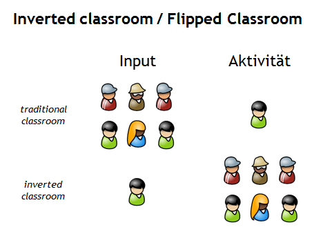 Datei:FlippedClassroom.png