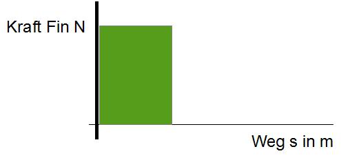 Datei:Kraft-Weg Diagramm1.jpg