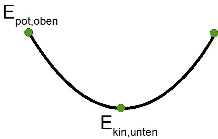 Datei:LE3 Halfpipe für Herleitung E kin.jpg