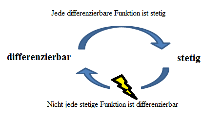 Datei:Stetigkeit Differenzierbarkeit.png