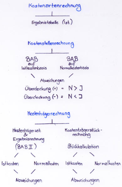 Datei:Vollkostenrechnung Uebersicht.jpg