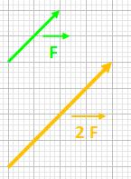 Datei:Verschiebung multipliziet mit 2.jpg