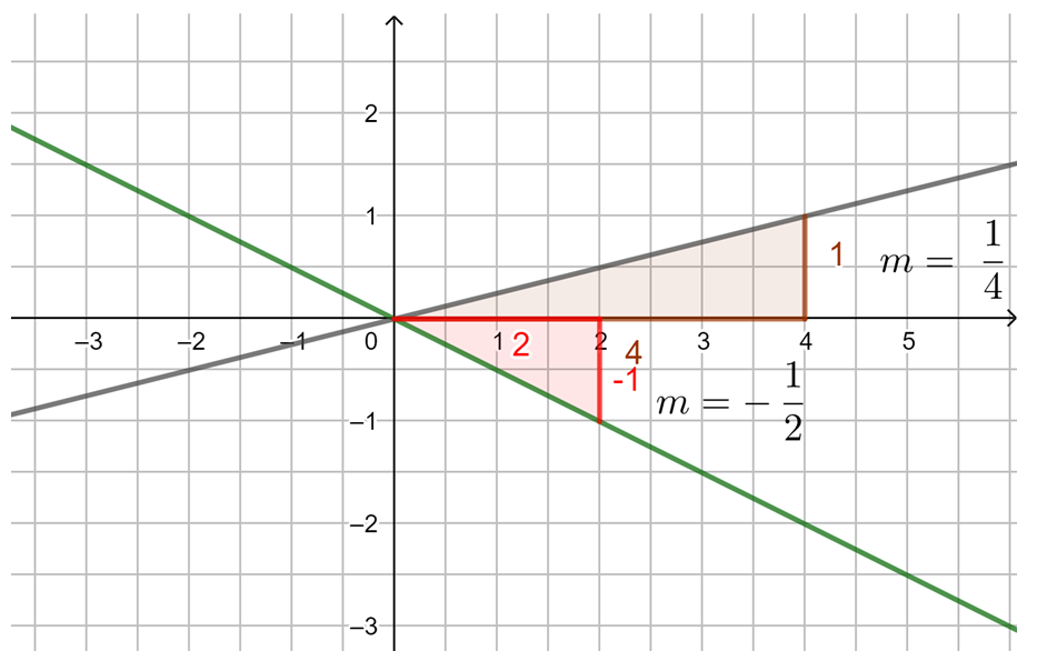 S. 126 Nr. 2 Steigungsdreiecke de.png