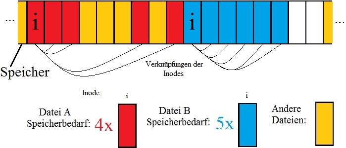 Fammiq Datei Struktur INode.JPG