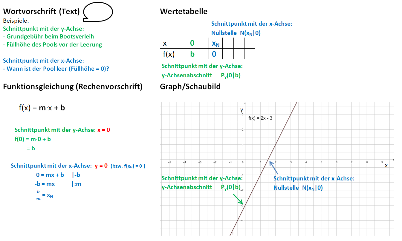 Übersicht Schnittpunkte mit den Koordinatenachsen