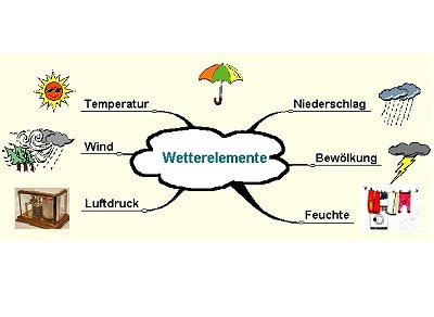 Datei:Wetterelemente.jpg