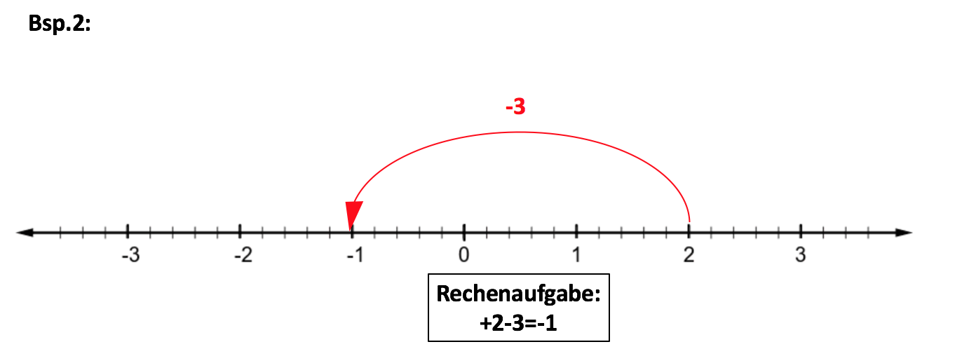Rechnen mit Abnahmen.png