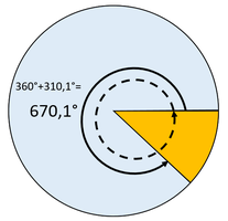 Winkel größer 360°