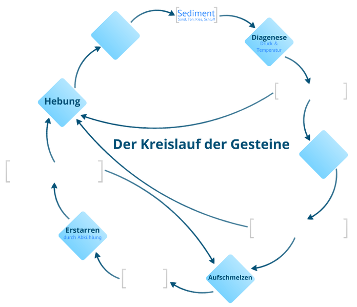 Datei:Gesteinskreislauf-ausfüllen.png