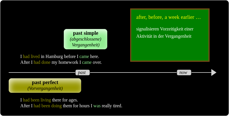 Infografik: Past Perfect