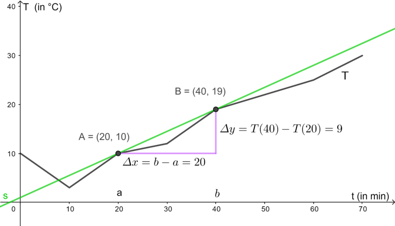 Datei:Differenzenquotient Temp.png