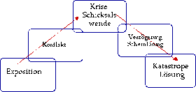Fünf-Akte-Dramen-Struktur