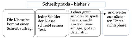 Schreibunterricht traditionell