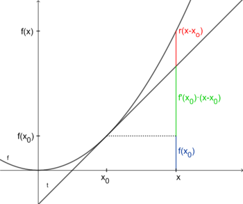 Lokale lineare Approximation.png