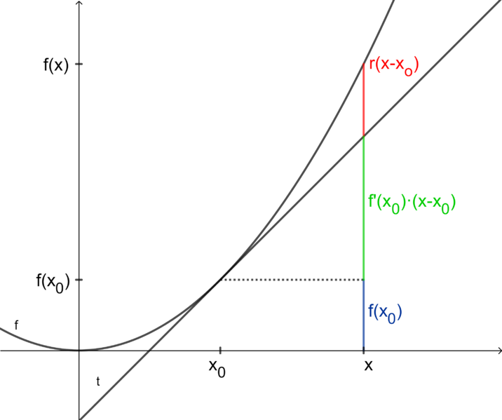 Datei:Lokale lineare Approximation.png