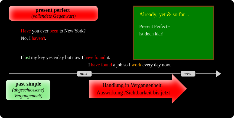 Infografik: Present Perfect