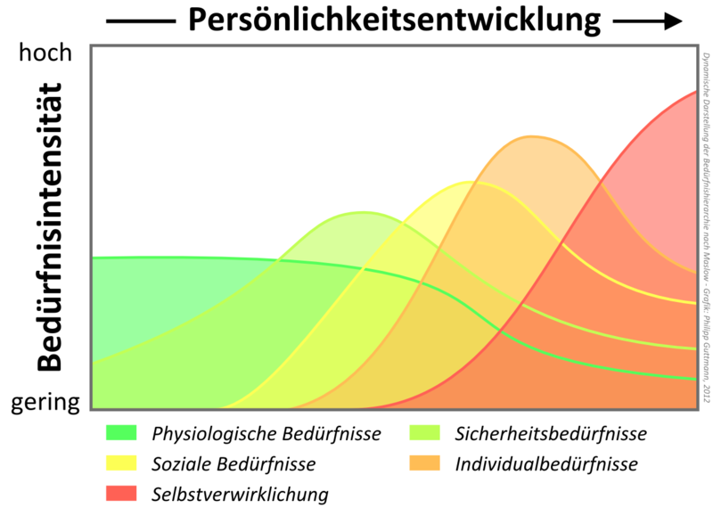 Datei:Dynamische Darstellung der Bedürfnishierarchie nach Maslow.png