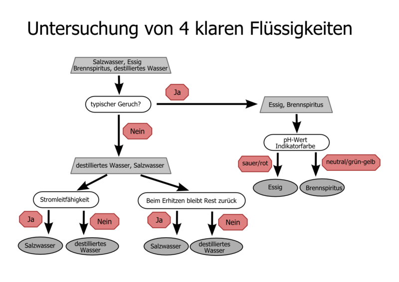 Datei:Fliessschema-Beispiel klare Flüssigkeiten.png