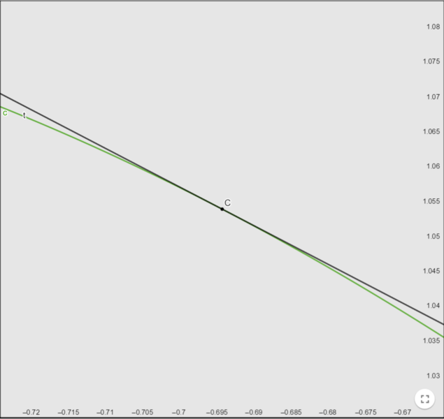 Datei:X³ schmiegegerade3.png