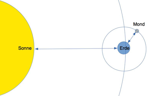 Sonne-Erde-Mond-Umlaufbahnen.png