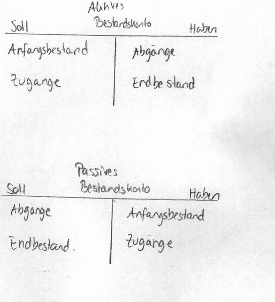 Datei:Lösung Aktives und Passives Bestandskonto.jpg
