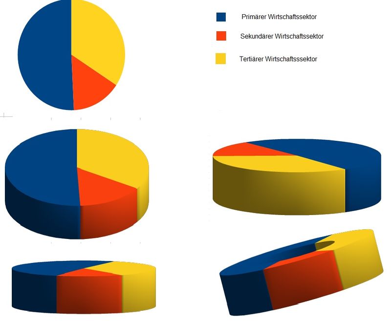 Optische Manipulation bei Kreissektorendiagrammen