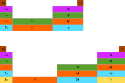 Datei:Orbitale im PSE.svg