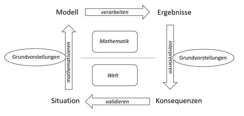 Datei:Modellierungsprozess.png