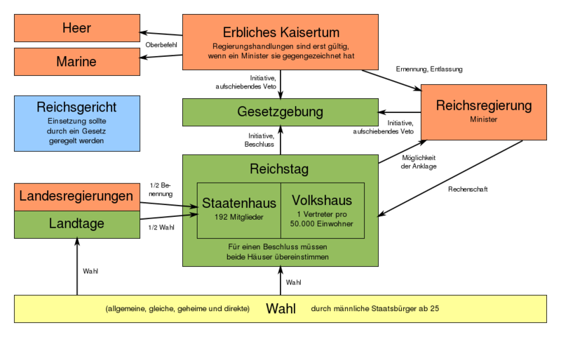Datei:Paulskirchenverfassung 1849.png