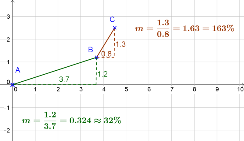 Datei:Bergsteigung Lsg.png