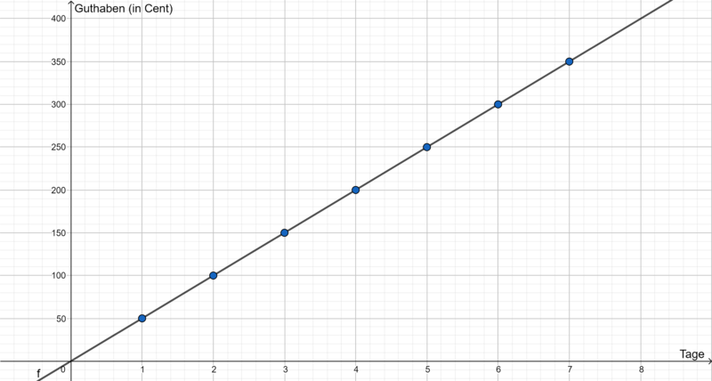 Lineare Funktion Max Guthaben.png
