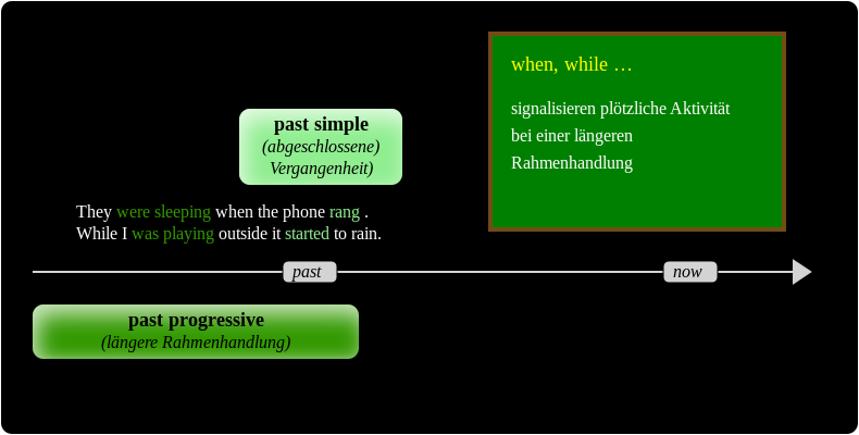 Infografik: Past Progressive