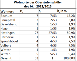 tabellarische Häufigkeitsverteilung