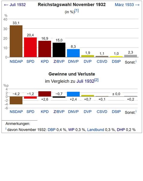 Datei:Reichstagswahl-Nov-1932.jpg