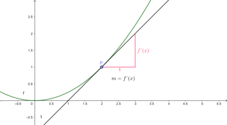 Tangentensteigung Bild.png