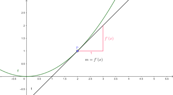 Tangentensteigung Bild.png
