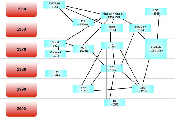 Diese Timeline zeigt die wichtigsten Programmiersprachen, die in meinem Artikel "Entwicklung der Programmiersprachen" genannt werden".